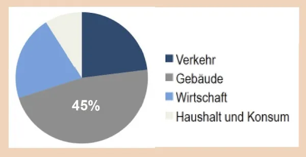Berlin: Handlungsfeld Gebäude und Stadtentwicklung, CO2-Emissionen