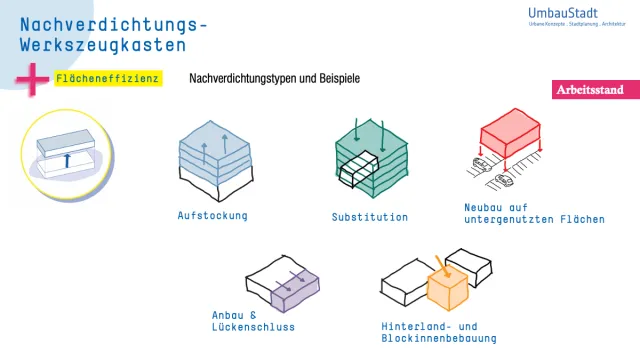 Schaubild Nachverdichtungs – Werkzeugkasten